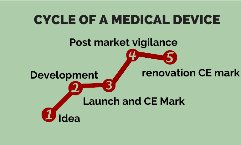 cycle of a medical device
