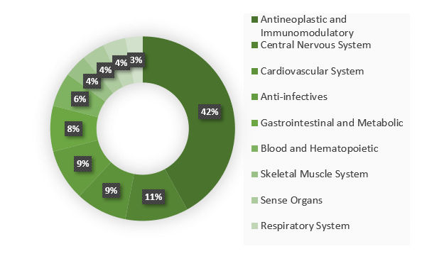 Clinical-trials-by-therapeutic-areas-in-Portugal